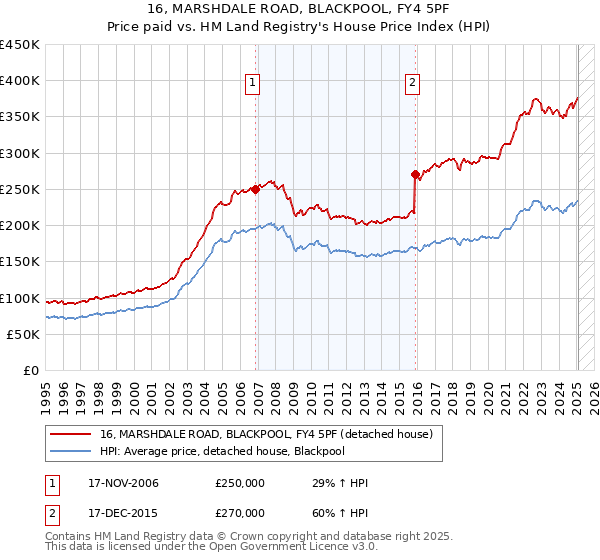 16, MARSHDALE ROAD, BLACKPOOL, FY4 5PF: Price paid vs HM Land Registry's House Price Index
