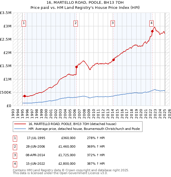 16, MARTELLO ROAD, POOLE, BH13 7DH: Price paid vs HM Land Registry's House Price Index