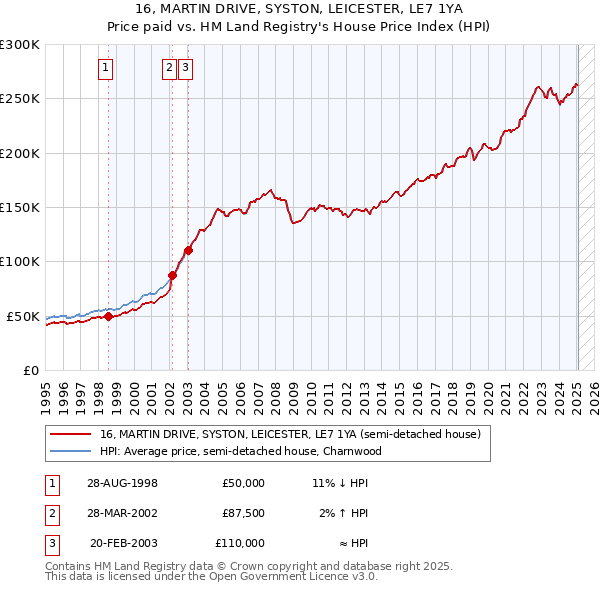 16, MARTIN DRIVE, SYSTON, LEICESTER, LE7 1YA: Price paid vs HM Land Registry's House Price Index