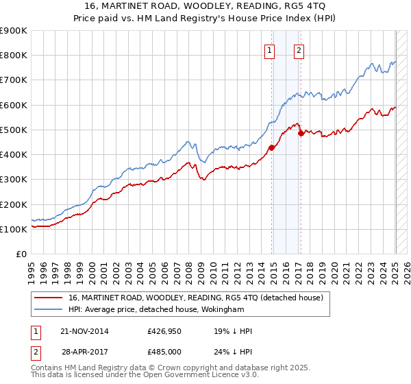16, MARTINET ROAD, WOODLEY, READING, RG5 4TQ: Price paid vs HM Land Registry's House Price Index