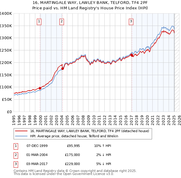 16, MARTINGALE WAY, LAWLEY BANK, TELFORD, TF4 2PF: Price paid vs HM Land Registry's House Price Index