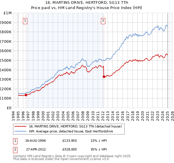 16, MARTINS DRIVE, HERTFORD, SG13 7TA: Price paid vs HM Land Registry's House Price Index