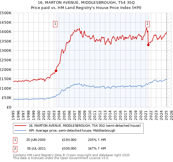 16, MARTON AVENUE, MIDDLESBROUGH, TS4 3SQ: Price paid vs HM Land Registry's House Price Index