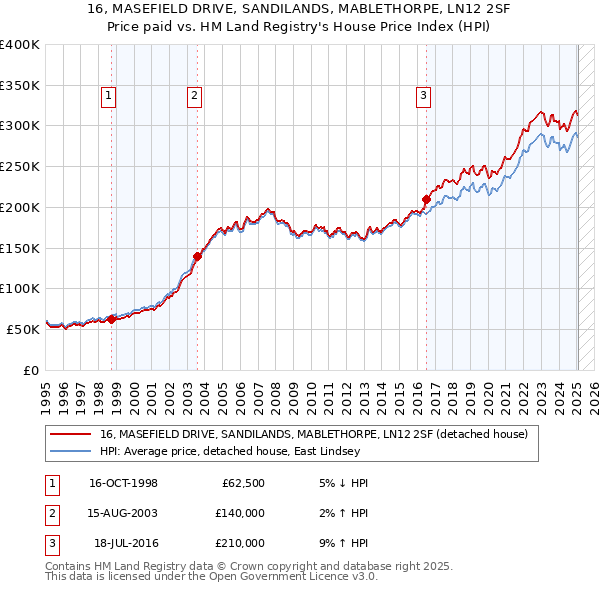 16, MASEFIELD DRIVE, SANDILANDS, MABLETHORPE, LN12 2SF: Price paid vs HM Land Registry's House Price Index
