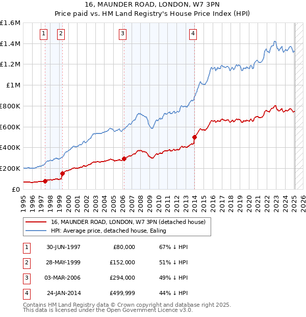 16, MAUNDER ROAD, LONDON, W7 3PN: Price paid vs HM Land Registry's House Price Index