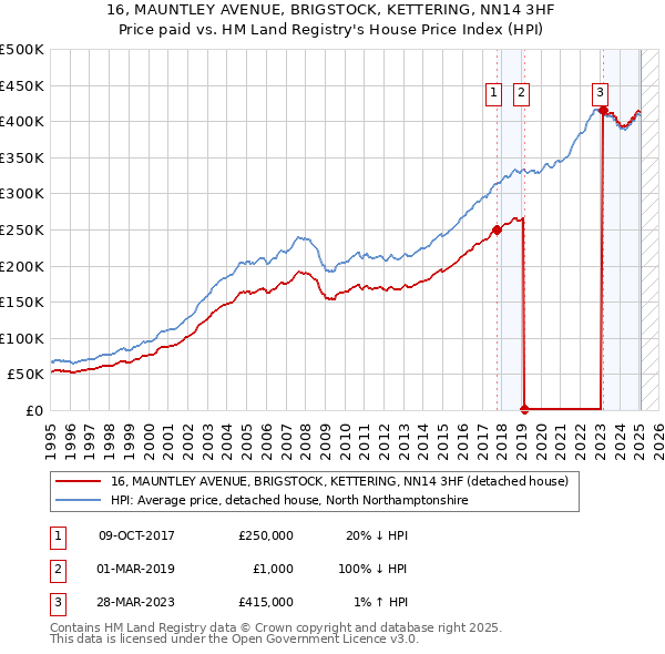 16, MAUNTLEY AVENUE, BRIGSTOCK, KETTERING, NN14 3HF: Price paid vs HM Land Registry's House Price Index