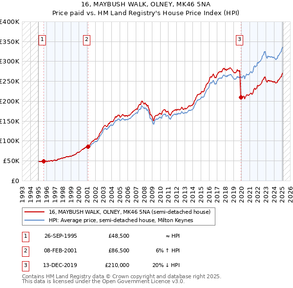 16, MAYBUSH WALK, OLNEY, MK46 5NA: Price paid vs HM Land Registry's House Price Index