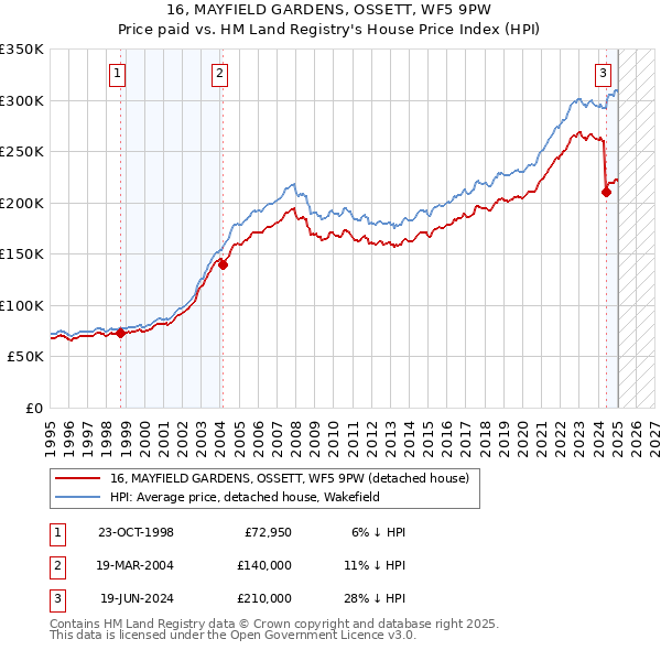 16, MAYFIELD GARDENS, OSSETT, WF5 9PW: Price paid vs HM Land Registry's House Price Index