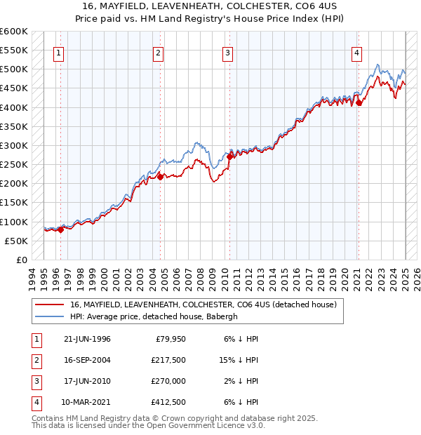 16, MAYFIELD, LEAVENHEATH, COLCHESTER, CO6 4US: Price paid vs HM Land Registry's House Price Index