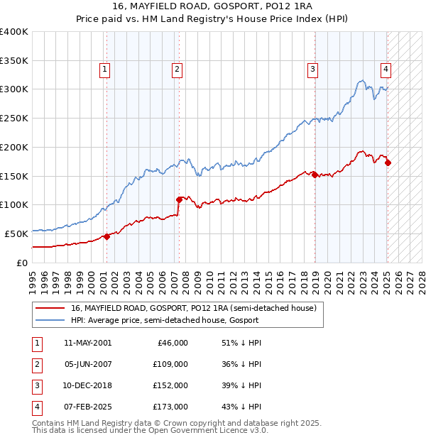 16, MAYFIELD ROAD, GOSPORT, PO12 1RA: Price paid vs HM Land Registry's House Price Index