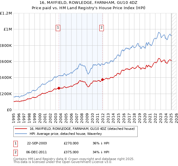 16, MAYFIELD, ROWLEDGE, FARNHAM, GU10 4DZ: Price paid vs HM Land Registry's House Price Index
