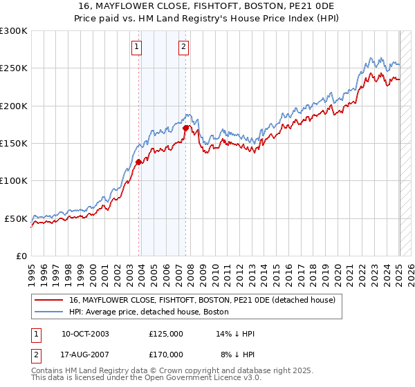 16, MAYFLOWER CLOSE, FISHTOFT, BOSTON, PE21 0DE: Price paid vs HM Land Registry's House Price Index