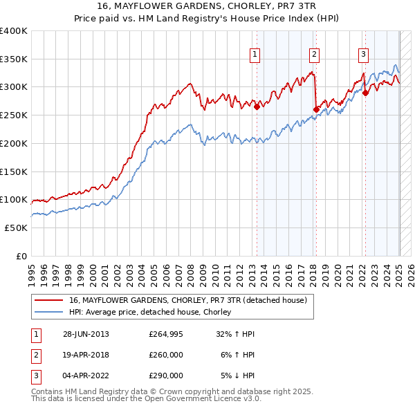 16, MAYFLOWER GARDENS, CHORLEY, PR7 3TR: Price paid vs HM Land Registry's House Price Index