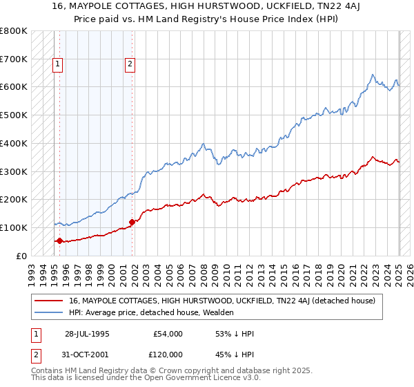 16, MAYPOLE COTTAGES, HIGH HURSTWOOD, UCKFIELD, TN22 4AJ: Price paid vs HM Land Registry's House Price Index