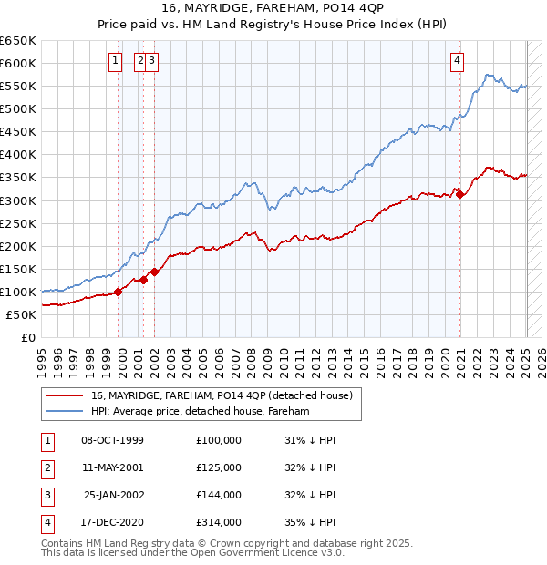 16, MAYRIDGE, FAREHAM, PO14 4QP: Price paid vs HM Land Registry's House Price Index