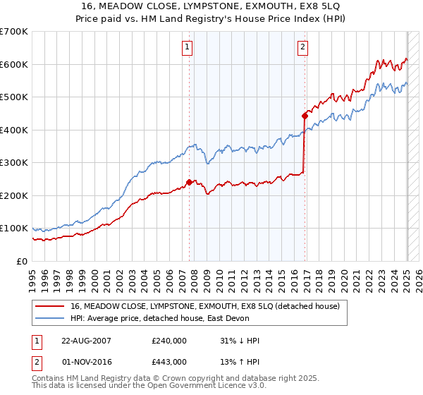 16, MEADOW CLOSE, LYMPSTONE, EXMOUTH, EX8 5LQ: Price paid vs HM Land Registry's House Price Index