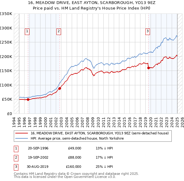 16, MEADOW DRIVE, EAST AYTON, SCARBOROUGH, YO13 9EZ: Price paid vs HM Land Registry's House Price Index