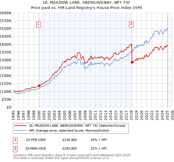 16, MEADOW LANE, ABERGAVENNY, NP7 7AY: Price paid vs HM Land Registry's House Price Index