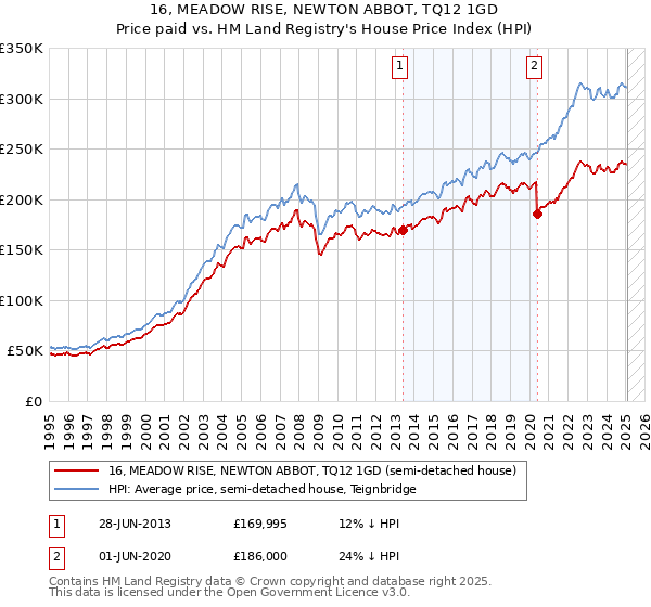 16, MEADOW RISE, NEWTON ABBOT, TQ12 1GD: Price paid vs HM Land Registry's House Price Index