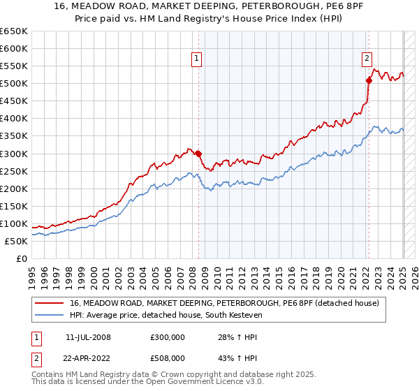 16, MEADOW ROAD, MARKET DEEPING, PETERBOROUGH, PE6 8PF: Price paid vs HM Land Registry's House Price Index