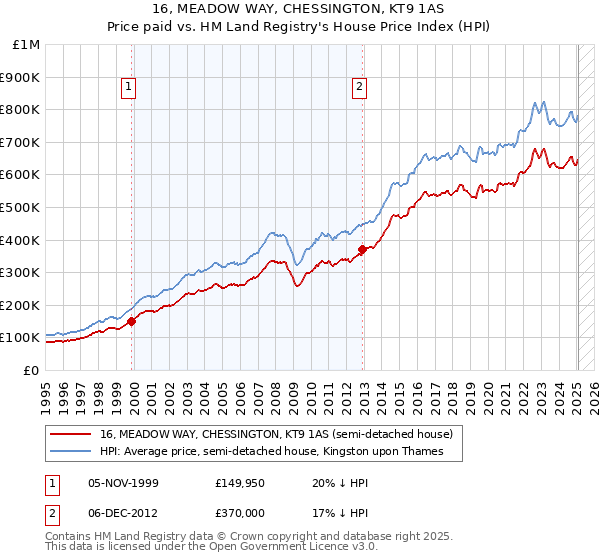 16, MEADOW WAY, CHESSINGTON, KT9 1AS: Price paid vs HM Land Registry's House Price Index