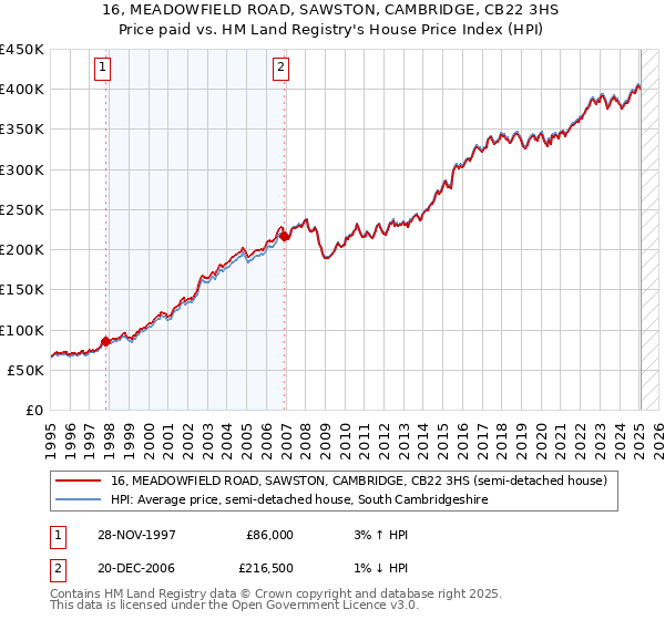 16, MEADOWFIELD ROAD, SAWSTON, CAMBRIDGE, CB22 3HS: Price paid vs HM Land Registry's House Price Index