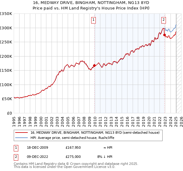 16, MEDWAY DRIVE, BINGHAM, NOTTINGHAM, NG13 8YD: Price paid vs HM Land Registry's House Price Index
