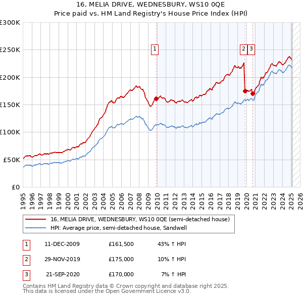 16, MELIA DRIVE, WEDNESBURY, WS10 0QE: Price paid vs HM Land Registry's House Price Index