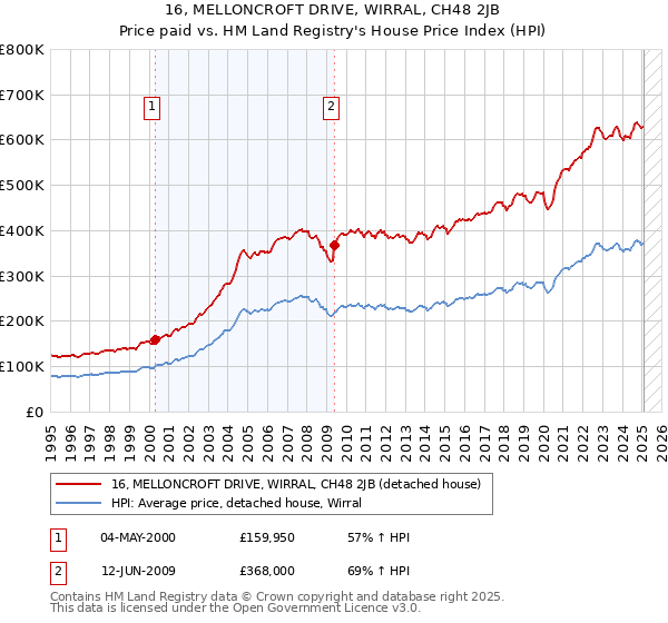 16, MELLONCROFT DRIVE, WIRRAL, CH48 2JB: Price paid vs HM Land Registry's House Price Index
