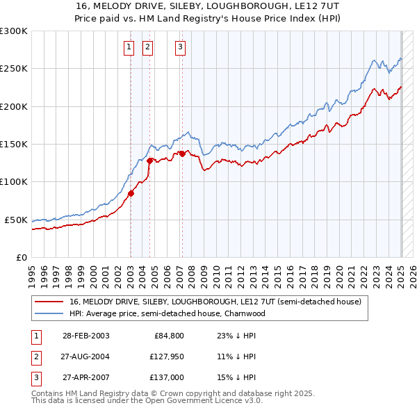 16, MELODY DRIVE, SILEBY, LOUGHBOROUGH, LE12 7UT: Price paid vs HM Land Registry's House Price Index