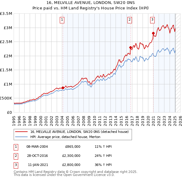 16, MELVILLE AVENUE, LONDON, SW20 0NS: Price paid vs HM Land Registry's House Price Index
