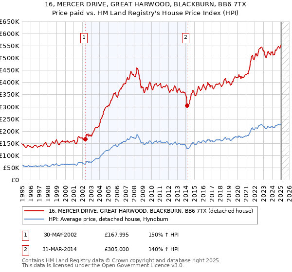 16, MERCER DRIVE, GREAT HARWOOD, BLACKBURN, BB6 7TX: Price paid vs HM Land Registry's House Price Index