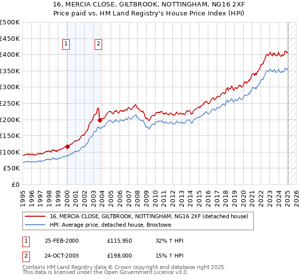 16, MERCIA CLOSE, GILTBROOK, NOTTINGHAM, NG16 2XF: Price paid vs HM Land Registry's House Price Index