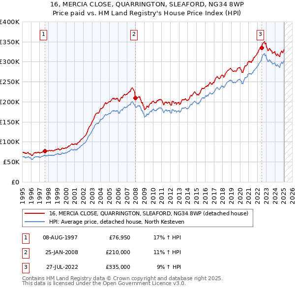 16, MERCIA CLOSE, QUARRINGTON, SLEAFORD, NG34 8WP: Price paid vs HM Land Registry's House Price Index