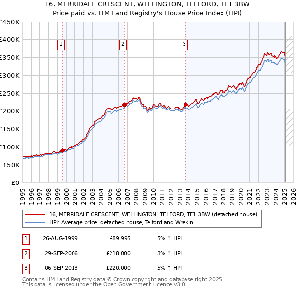 16, MERRIDALE CRESCENT, WELLINGTON, TELFORD, TF1 3BW: Price paid vs HM Land Registry's House Price Index