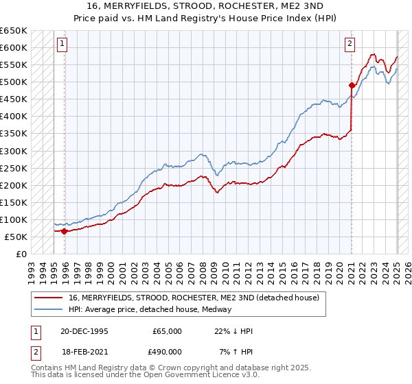16, MERRYFIELDS, STROOD, ROCHESTER, ME2 3ND: Price paid vs HM Land Registry's House Price Index