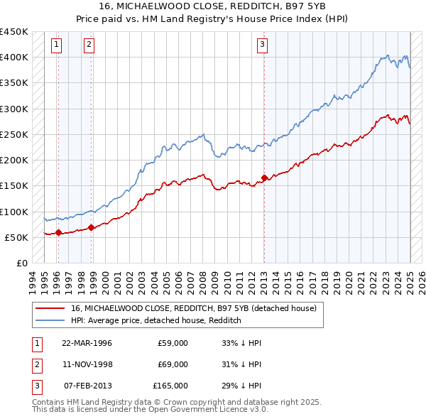16, MICHAELWOOD CLOSE, REDDITCH, B97 5YB: Price paid vs HM Land Registry's House Price Index