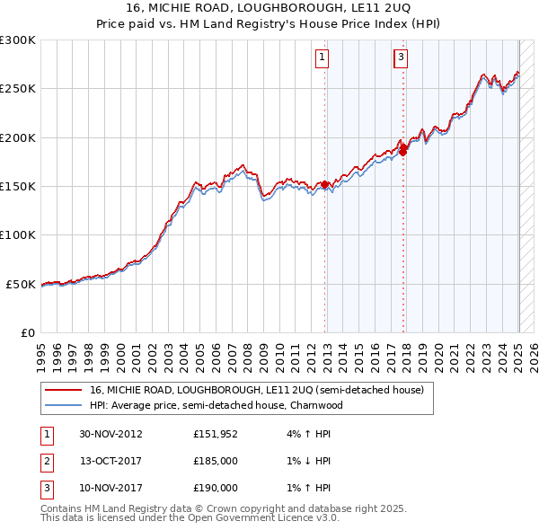 16, MICHIE ROAD, LOUGHBOROUGH, LE11 2UQ: Price paid vs HM Land Registry's House Price Index