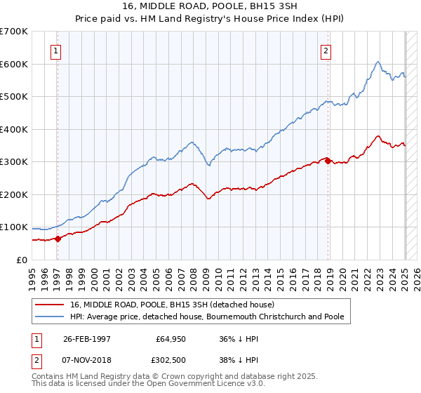 16, MIDDLE ROAD, POOLE, BH15 3SH: Price paid vs HM Land Registry's House Price Index