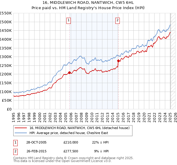 16, MIDDLEWICH ROAD, NANTWICH, CW5 6HL: Price paid vs HM Land Registry's House Price Index