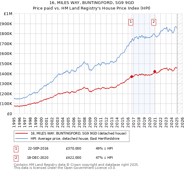 16, MILES WAY, BUNTINGFORD, SG9 9GD: Price paid vs HM Land Registry's House Price Index