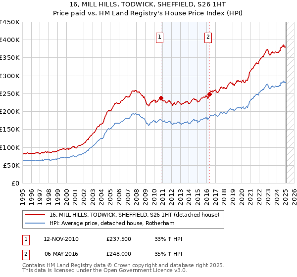 16, MILL HILLS, TODWICK, SHEFFIELD, S26 1HT: Price paid vs HM Land Registry's House Price Index