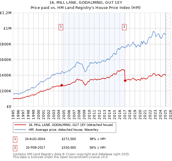 16, MILL LANE, GODALMING, GU7 1EY: Price paid vs HM Land Registry's House Price Index