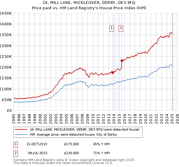 16, MILL LANE, MICKLEOVER, DERBY, DE3 9FQ: Price paid vs HM Land Registry's House Price Index