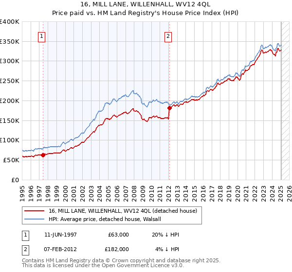 16, MILL LANE, WILLENHALL, WV12 4QL: Price paid vs HM Land Registry's House Price Index