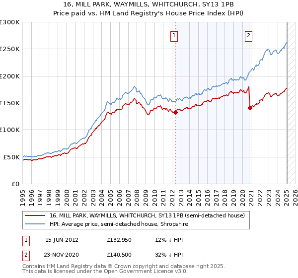 16, MILL PARK, WAYMILLS, WHITCHURCH, SY13 1PB: Price paid vs HM Land Registry's House Price Index
