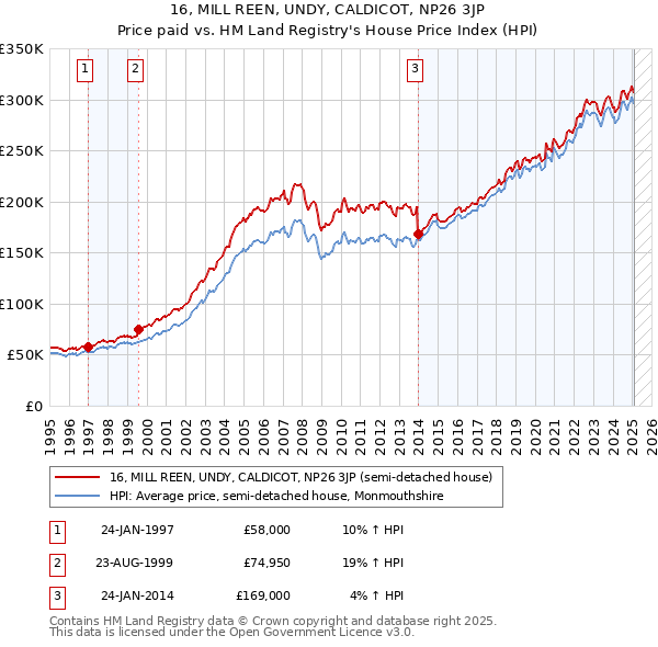 16, MILL REEN, UNDY, CALDICOT, NP26 3JP: Price paid vs HM Land Registry's House Price Index