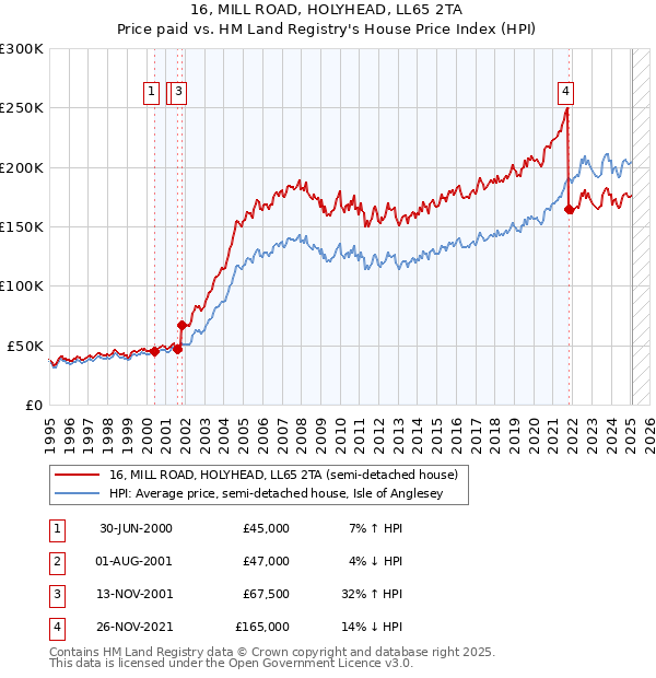 16, MILL ROAD, HOLYHEAD, LL65 2TA: Price paid vs HM Land Registry's House Price Index