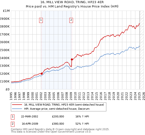 16, MILL VIEW ROAD, TRING, HP23 4ER: Price paid vs HM Land Registry's House Price Index