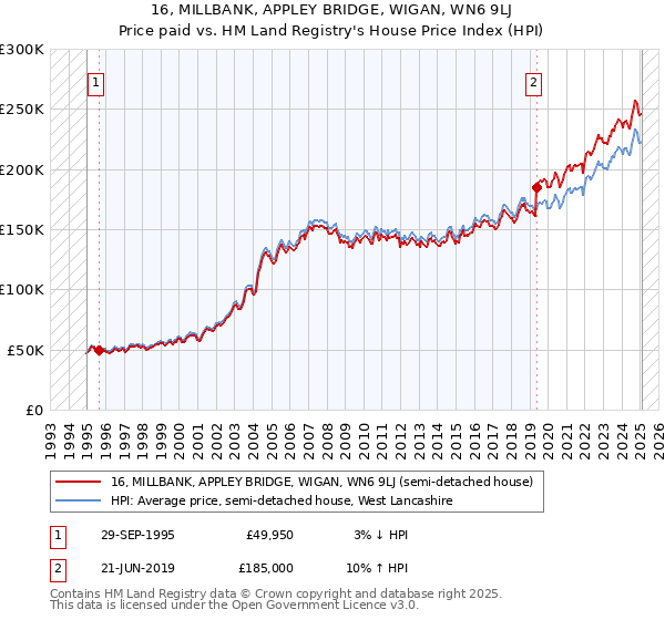 16, MILLBANK, APPLEY BRIDGE, WIGAN, WN6 9LJ: Price paid vs HM Land Registry's House Price Index